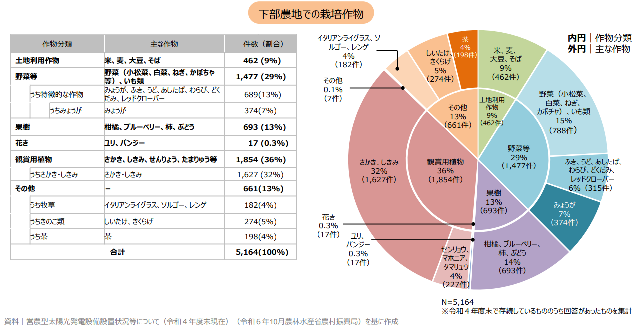 図）営農型太陽光発電設備の下部農地での栽培作物