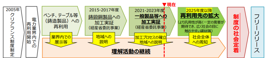 図）クリアランス制度の社会定着に向けたステップ