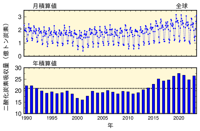 図）大気から海洋への二酸化炭素吸収量の月および年間の積算値(1990～2023年)