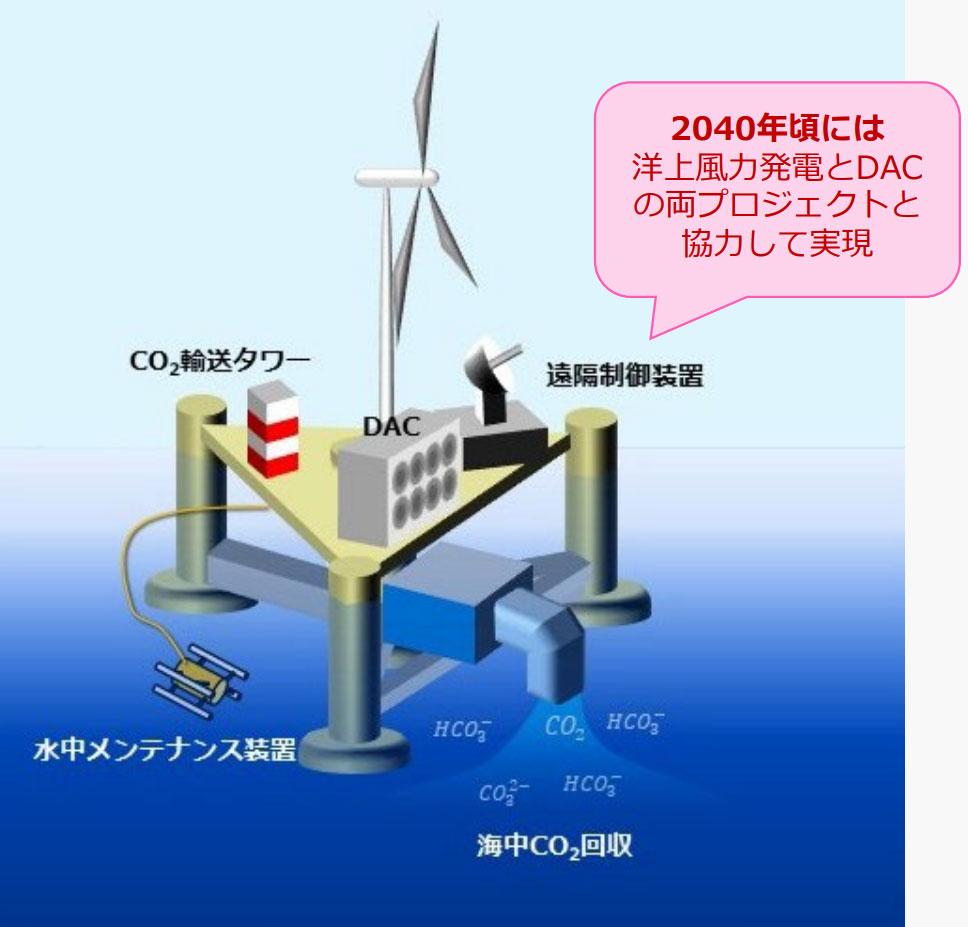 図）洋上風力発電に統合したイメージ