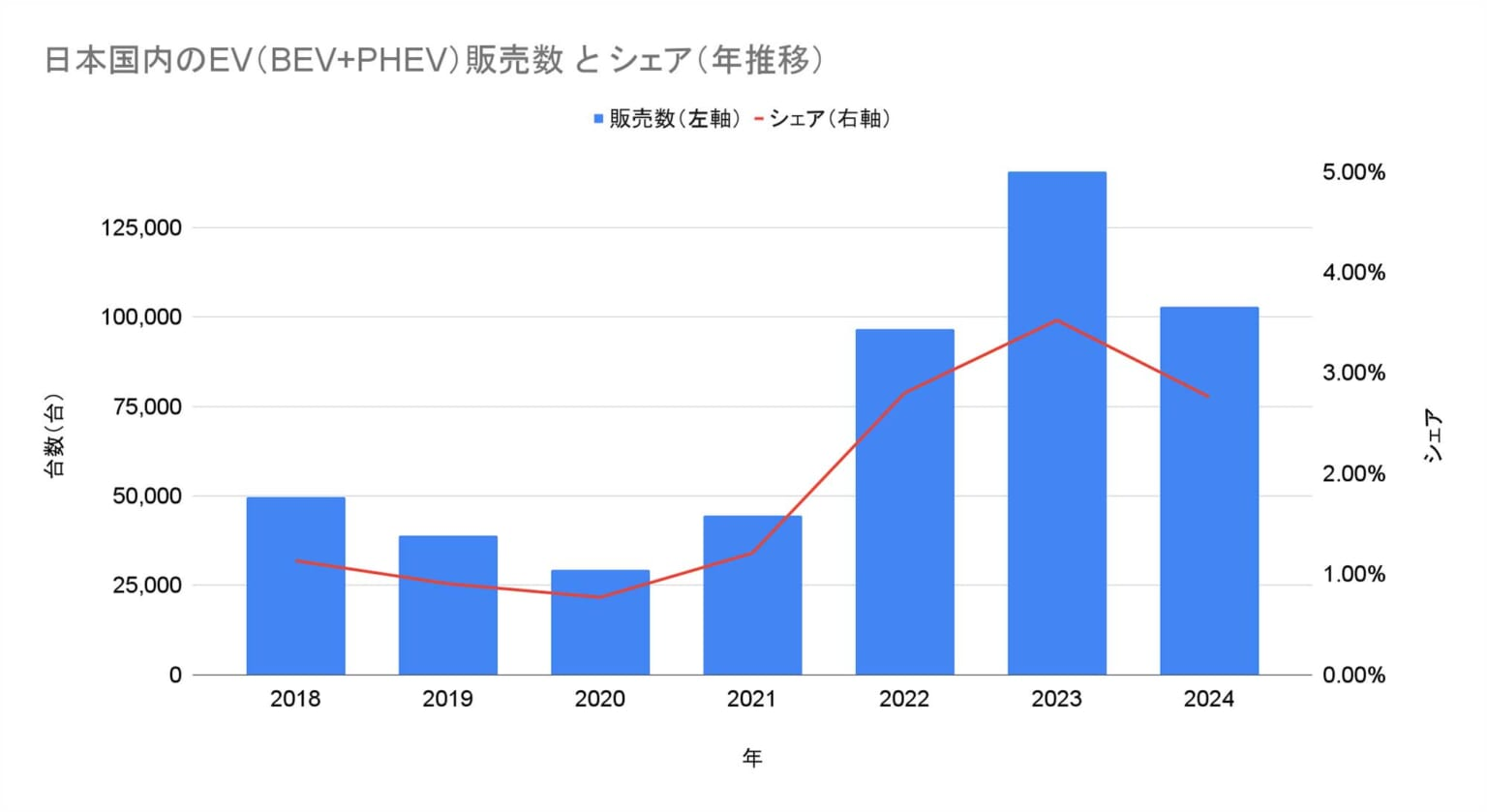 図）日本国内のEV（BEV+PHEV）販売数とシェア（年推移）