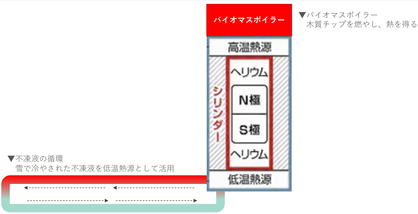 図）雪発電の概念図