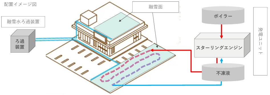 図）雪発電実証実験設備配置図