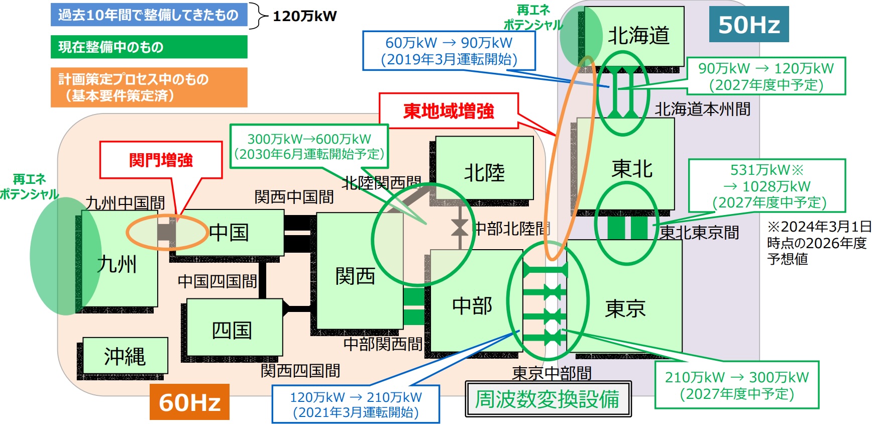 図）地域間連系線の整備の状況と今後の方向性
