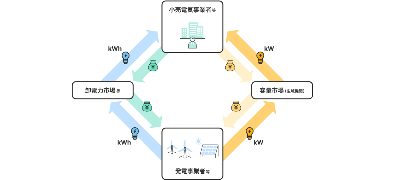 図）容量市場の概念図