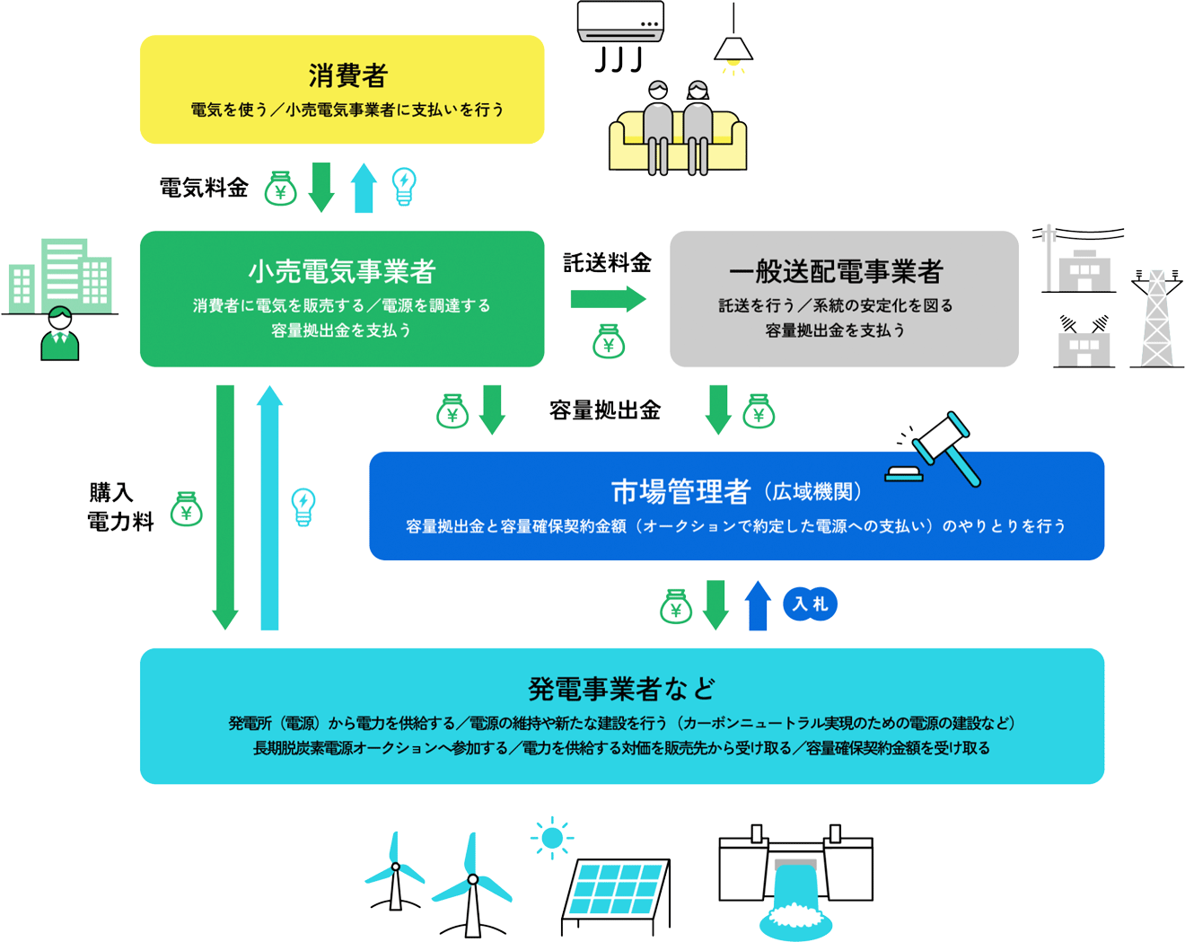 図）長期脱炭素電源オークションの仕組み