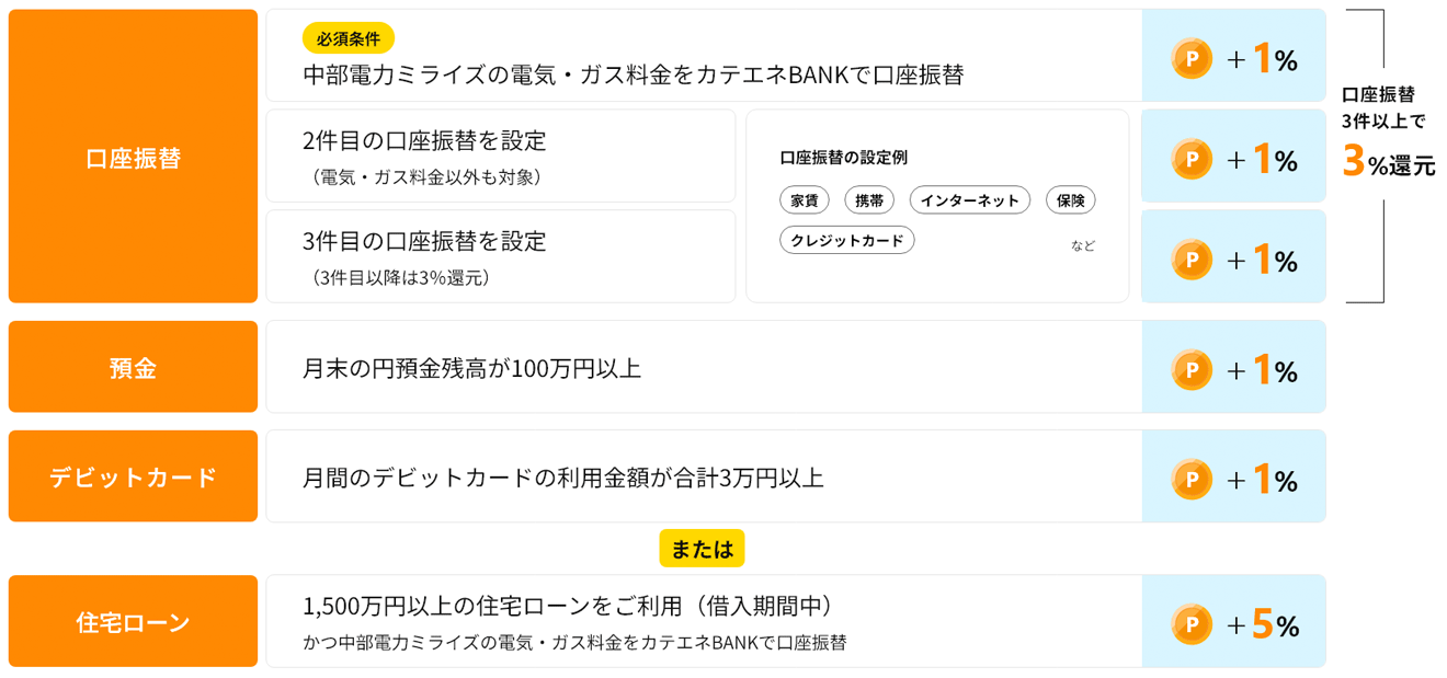 図）ポイント還元プログラムの条件