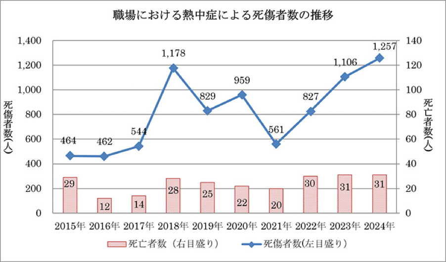 図）職場における熱中症による死傷者数の推移（2015～2024年）