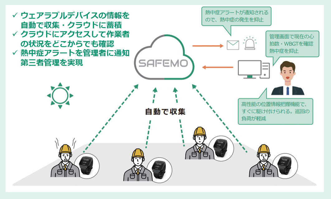 図）「SAFEMO安全見守りクラウドサービス」概念図