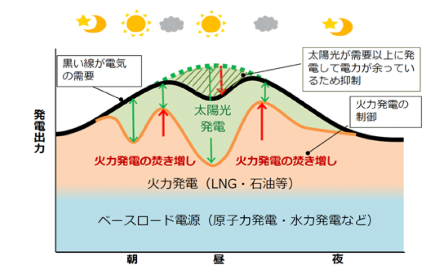 図）出力制御の仕組み