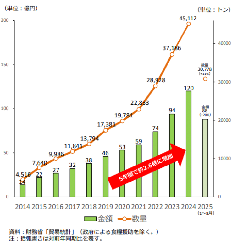 図）商業用米の輸出実績