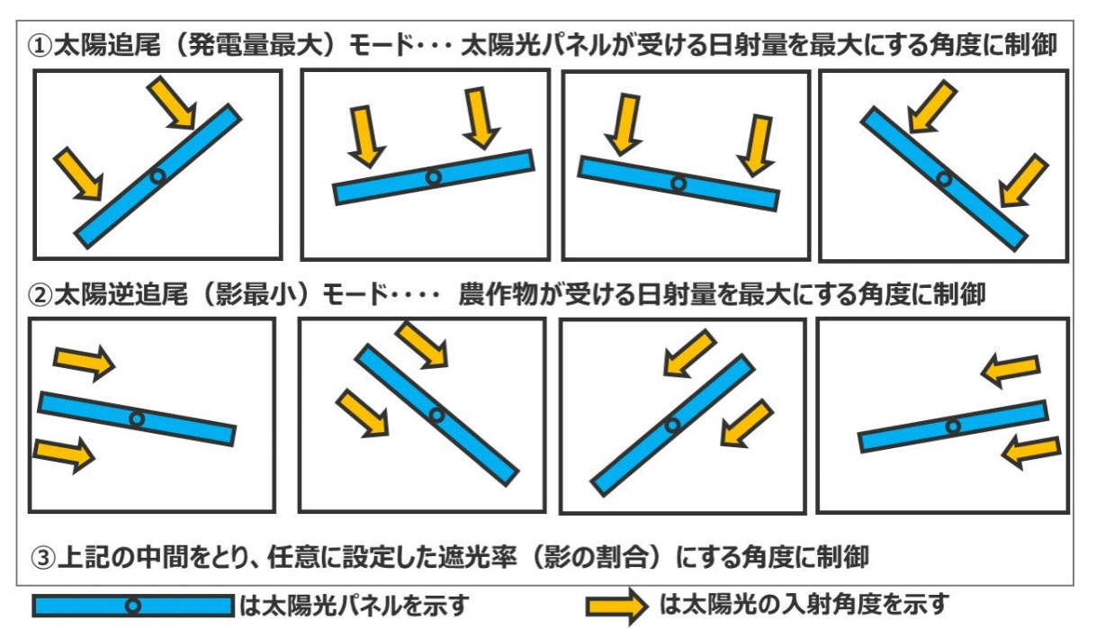 図）可動式営農型太陽光パネルの動作(概念図)