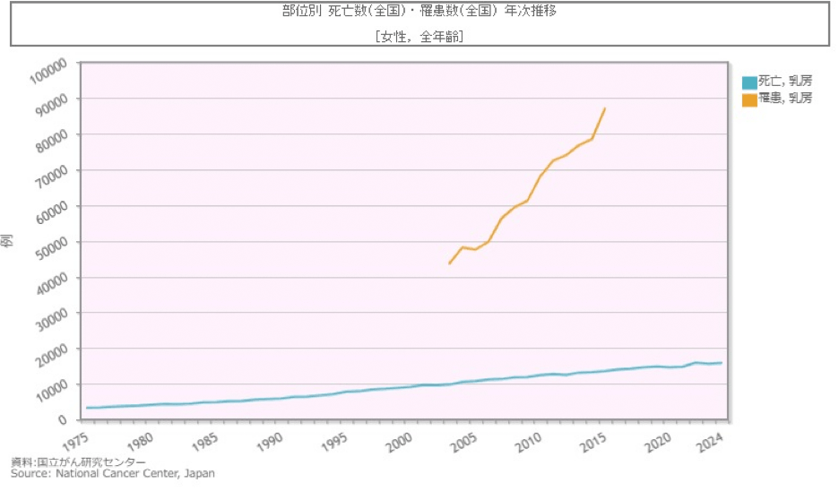表）乳がん罹患数と死亡数推移