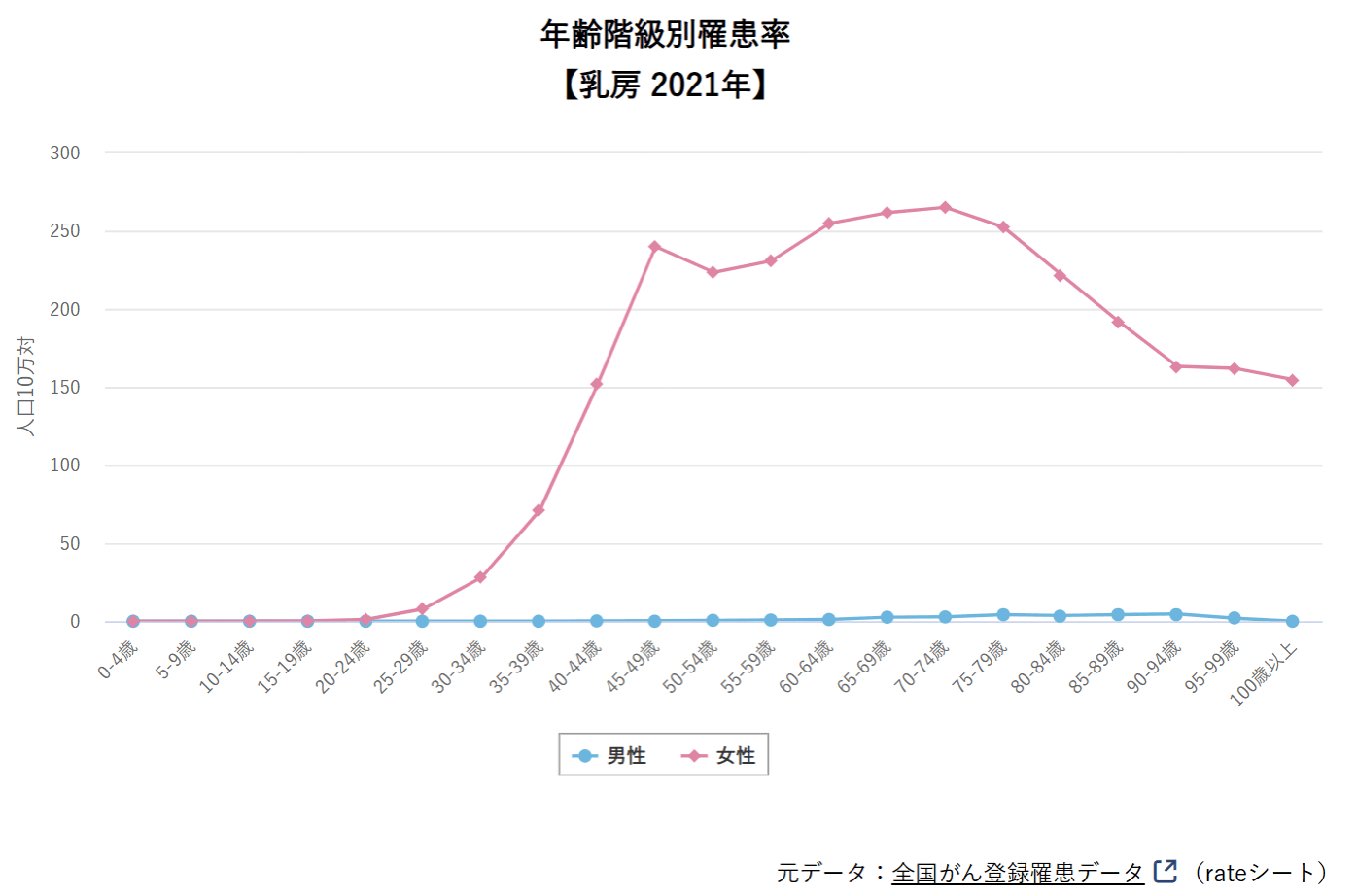 表）乳がん年齢階級別罹患率（2021年）