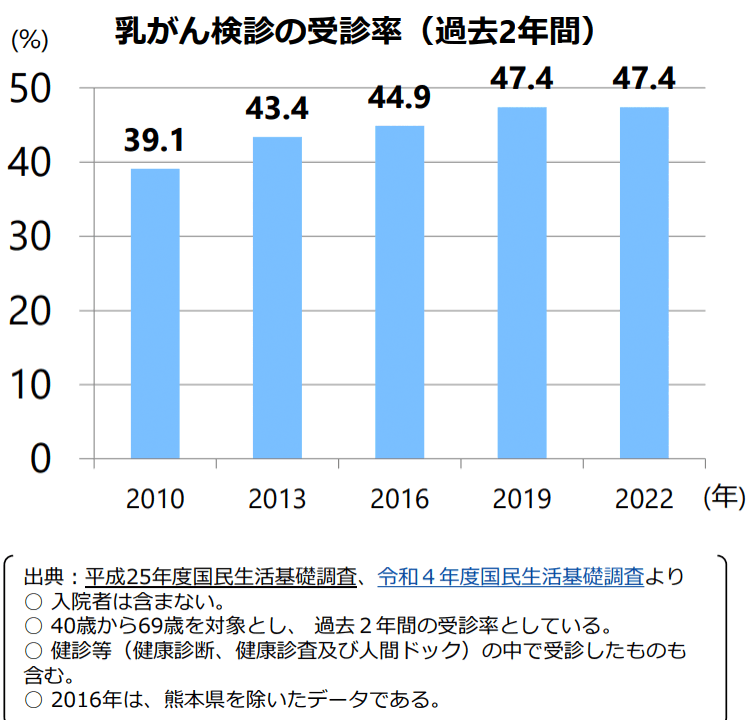 図）乳がん検診の受診率
