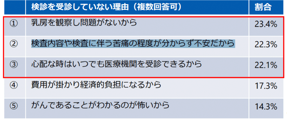 図）乳がん検診を受診していない理由