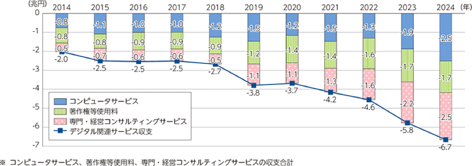 図）デジタル関連サービス収支の推移