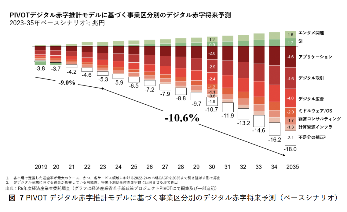 図）日本のデジタル赤字将来予測