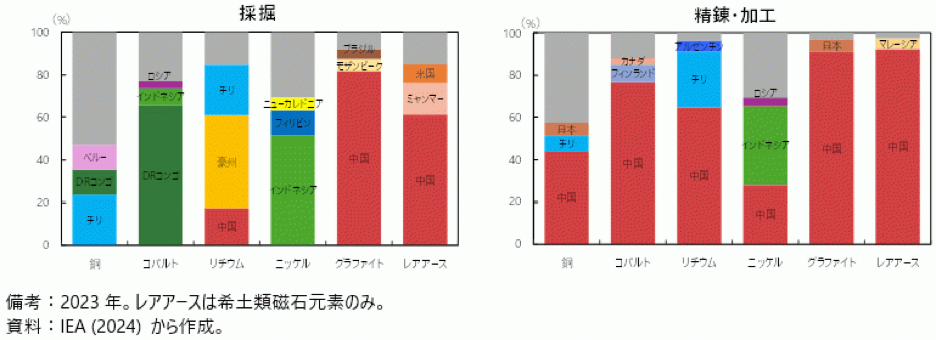 図）重要鉱物の採掘及び精錬・加工シェア