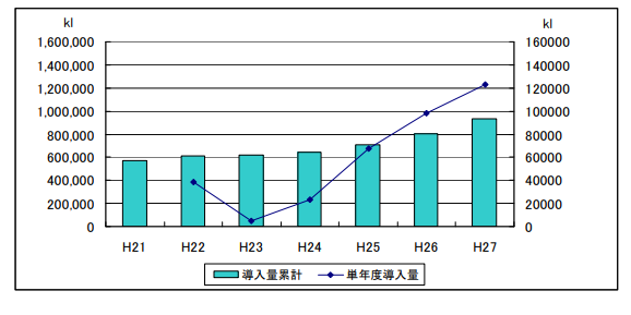 表3）静岡県新エネルギー等導入量の推移（単位：キロリットル【原油換算】）