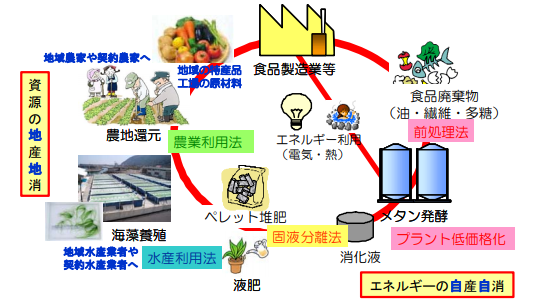 図3）静岡版メタン発酵プラント
