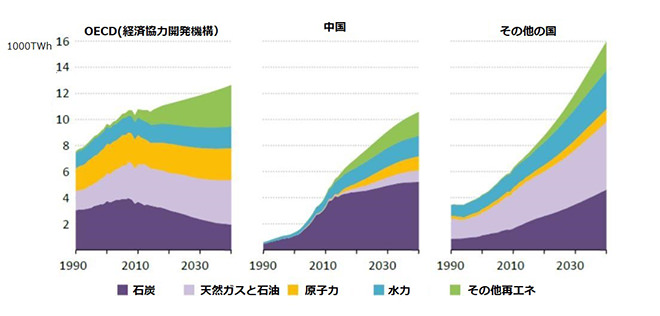 グラフ）世界の発電電力量