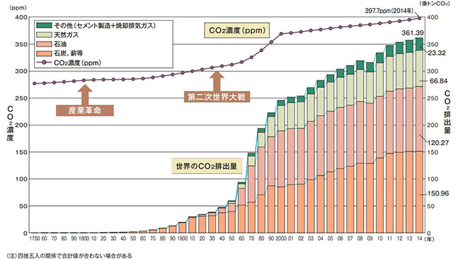 グラフ）化石燃料等からのCO2排出量と大気中のCO2濃度の変化