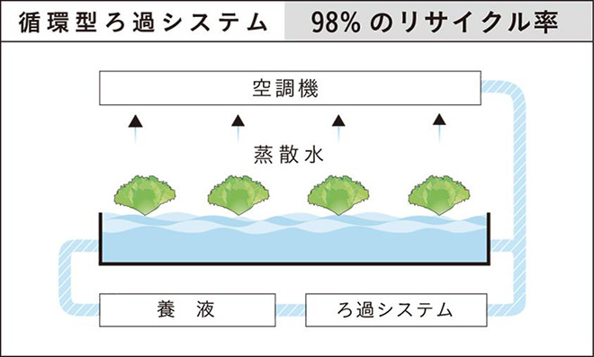 図）循環ろ過システム　98％のリサイクル率