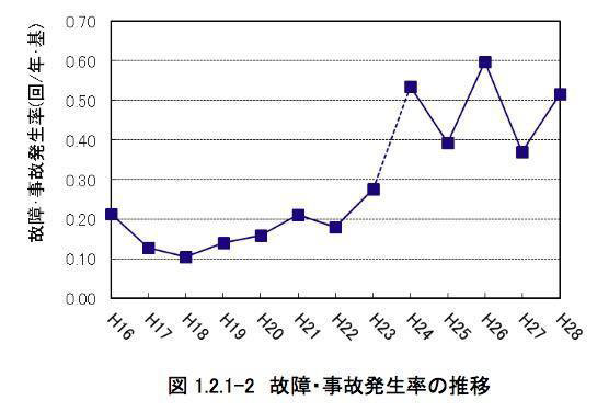 図）風力発電故障・事故発生率の推移