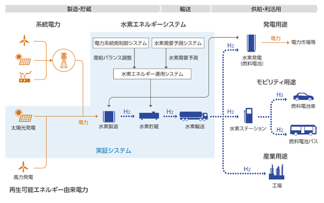 図）「福島水素エネルギー研究フィールド」の概要