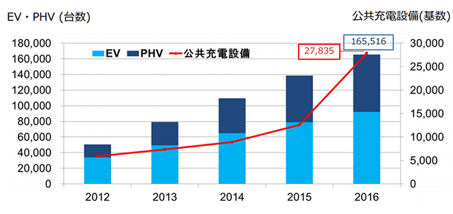 図）EV・PHVと公共用充電器の普及状況