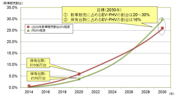 図）新車（乗用車）販売台数に占める EV・PHV の割合のイメージ
