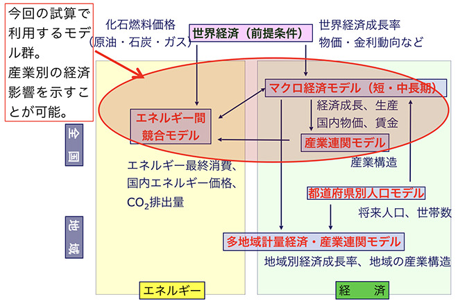 図）利用するモデル群の構造