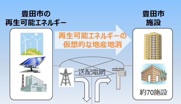 図）豊田市バーチャル・パワー・プラント・プロジェクト概念図