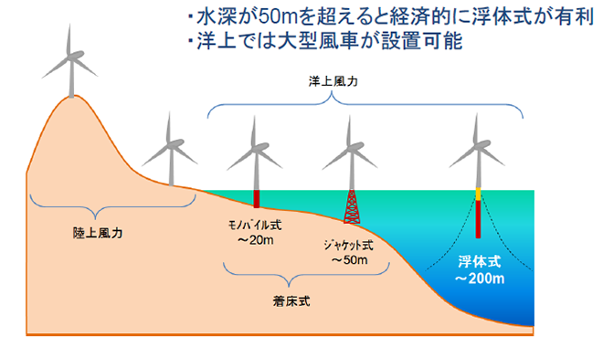 図）水深と風車の基礎の方式