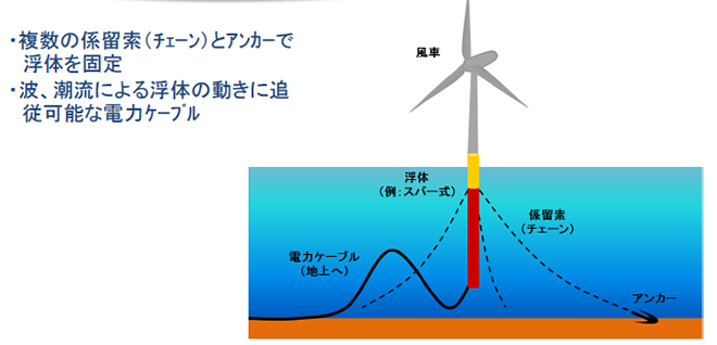 図）浮体式洋上風力発電設備の構造