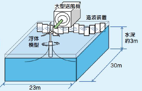 図）実験装置「ういんどプール」概略図