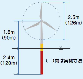 図）模型の一例（5MW風車＆円筒型浮体　1/50モデル）