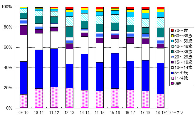 図）インフルエンザ患者の年齢層別内訳の推移